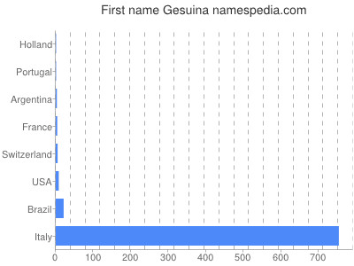 Given name Gesuina