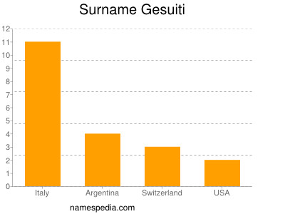 Surname Gesuiti