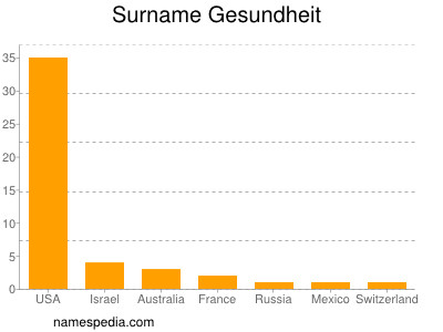 Surname Gesundheit