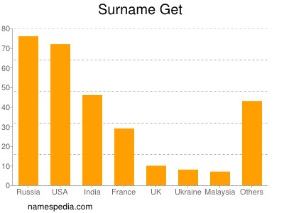 Surname Get