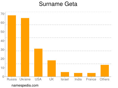 Surname Geta