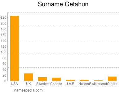 Familiennamen Getahun