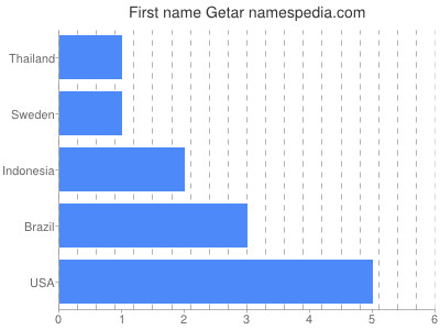 Vornamen Getar
