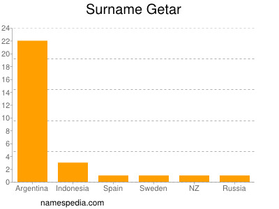 Familiennamen Getar