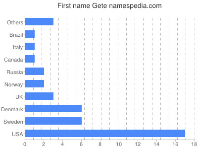 Vornamen Gete