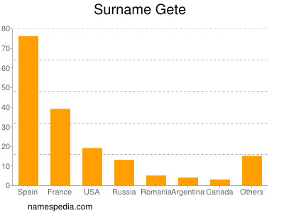 Familiennamen Gete