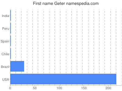 Vornamen Geter