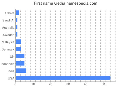 Given name Getha