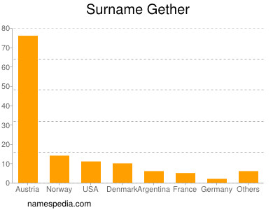 Surname Gether