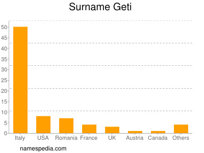 Familiennamen Geti