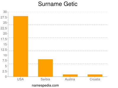 Familiennamen Getic