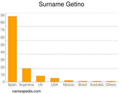 Surname Getino