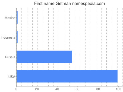 Vornamen Getman