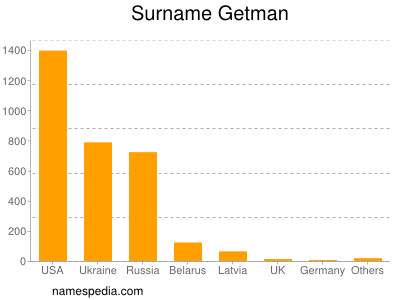 Familiennamen Getman