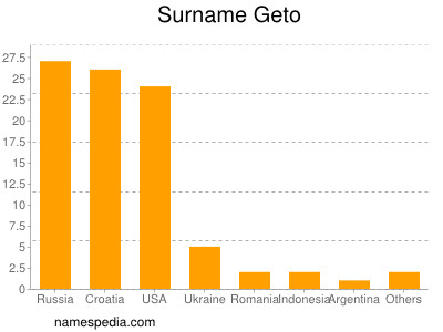 Surname Geto