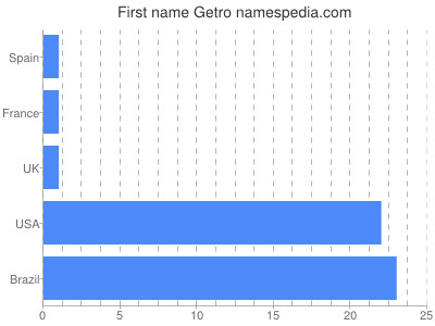Vornamen Getro
