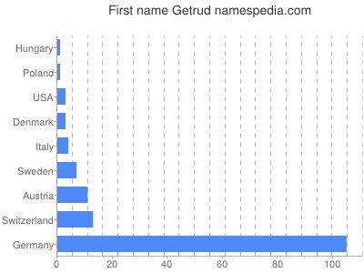 Vornamen Getrud