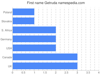 Vornamen Getruda