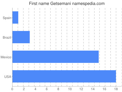 Vornamen Getsemani