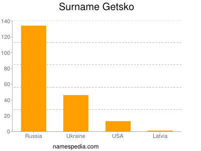 Familiennamen Getsko