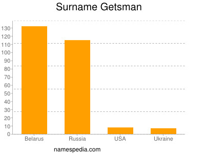 Surname Getsman