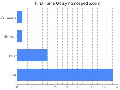 Given name Getsy