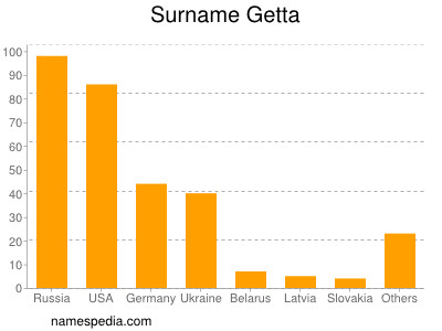 Familiennamen Getta