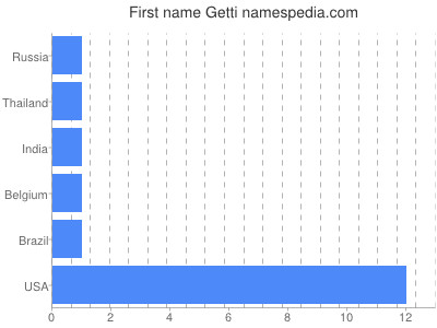 Vornamen Getti