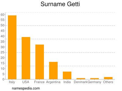 Surname Getti