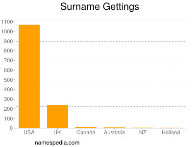 Surname Gettings