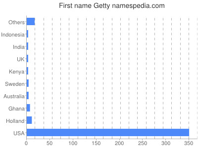 Given name Getty