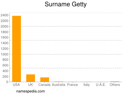 Surname Getty