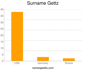 Surname Gettz