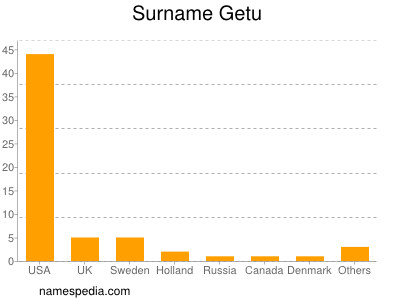 Familiennamen Getu