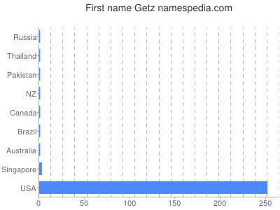 Vornamen Getz
