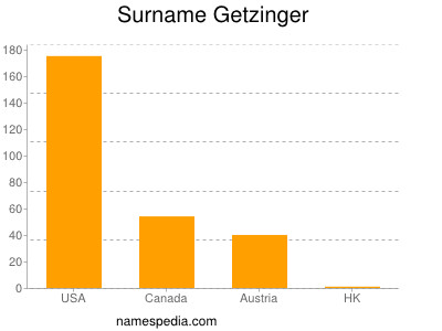 Familiennamen Getzinger