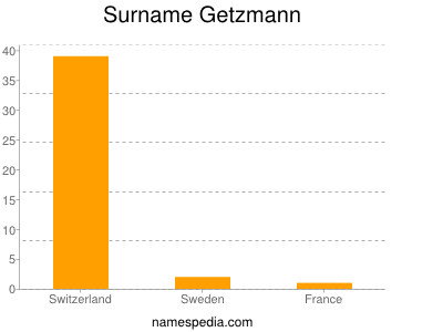 Surname Getzmann