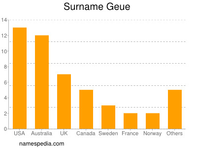 Familiennamen Geue