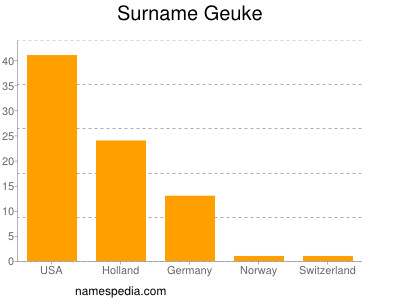 nom Geuke