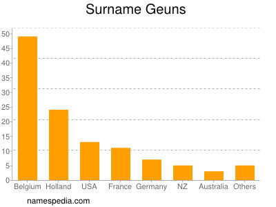 Familiennamen Geuns