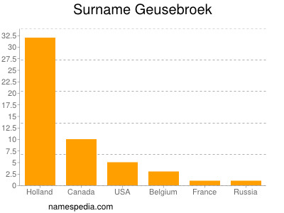 Familiennamen Geusebroek