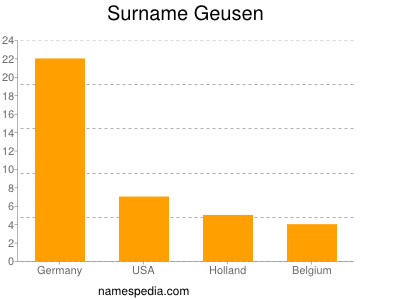 Familiennamen Geusen