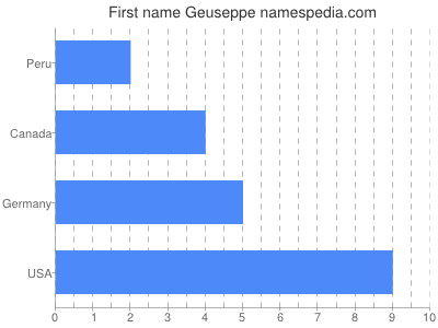 Vornamen Geuseppe