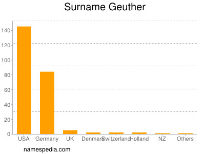 nom Geuther