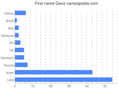 Vornamen Geva