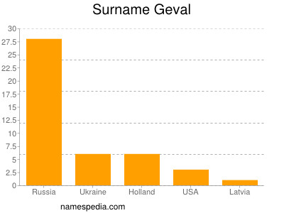 Surname Geval