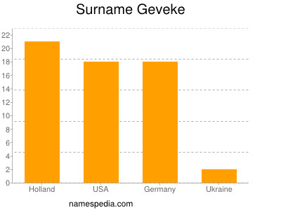 Familiennamen Geveke