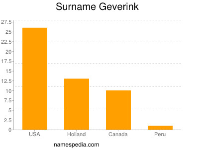 Surname Geverink