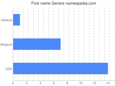 Vornamen Gevers