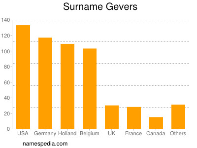 Surname Gevers